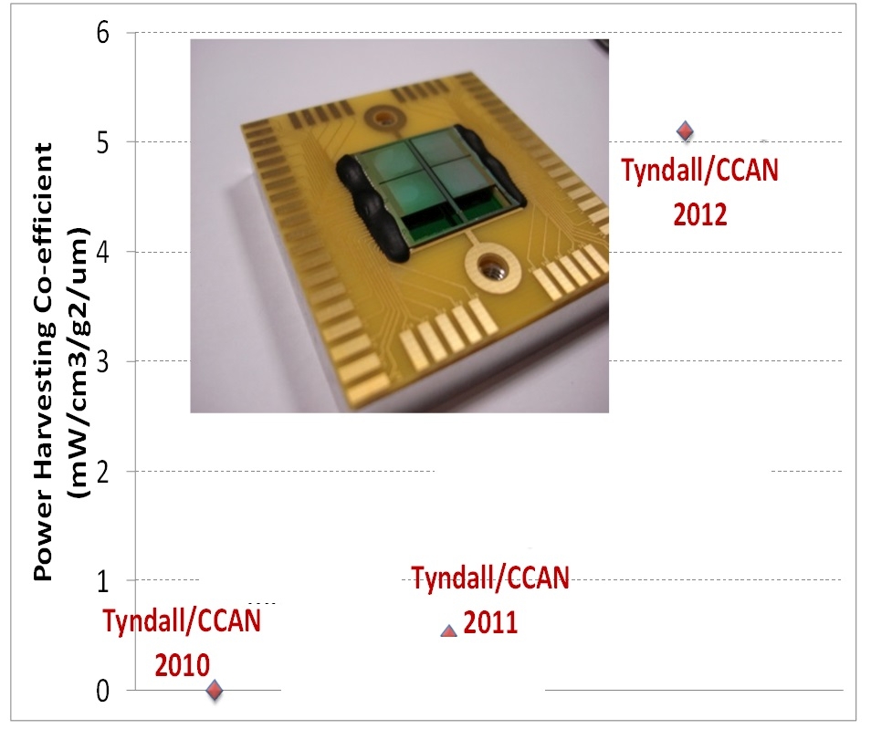 PiezoMEMS Energy Harvesting Power Density throughout the years at Tyndall